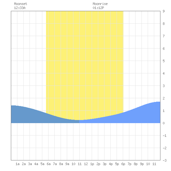 Satawan Anchorage tide chart for Monday, July 19, 2021