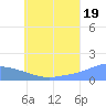 Satawan Anchorage tide chart for Monday, July 19, 2021