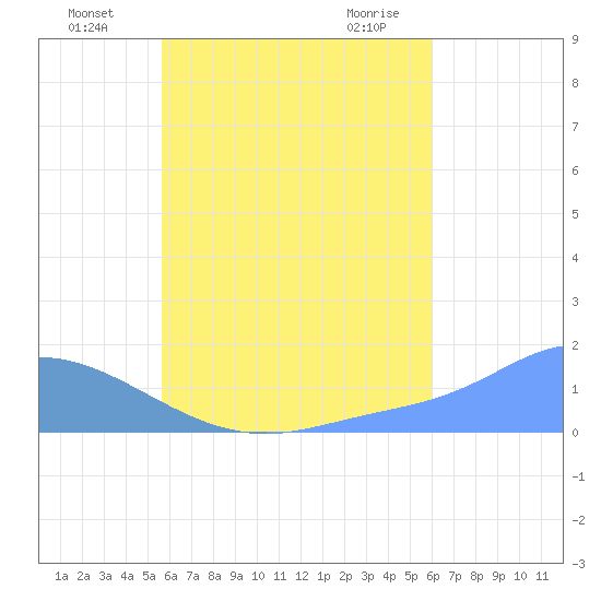 Satawan Anchorage tide chart for Tuesday, July 20, 2021
