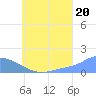 Satawan Anchorage tide chart for Tuesday, July 20, 2021