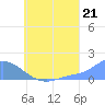 Satawan Anchorage tide chart for Wednesday, July 21, 2021
