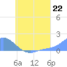 Satawan Anchorage tide chart for Thursday, July 22, 2021