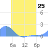 Satawan Anchorage tide chart for Sunday, July 25, 2021