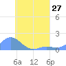 Satawan Anchorage tide chart for Tuesday, July 27, 2021