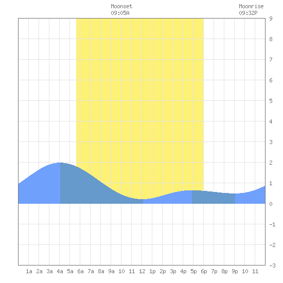 Satawan Anchorage tide chart for Wednesday, July 28, 2021