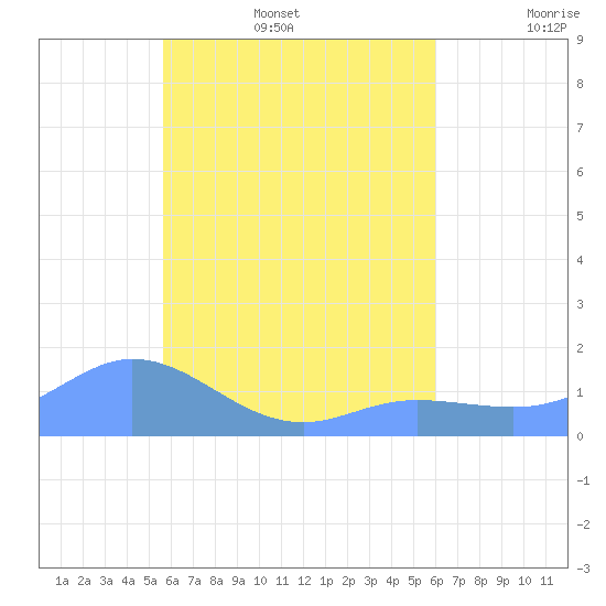 Satawan Anchorage tide chart for Thursday, July 29, 2021
