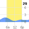 Satawan Anchorage tide chart for Thursday, July 29, 2021