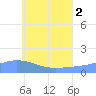 Satawan Anchorage tide chart for Friday, July 2, 2021