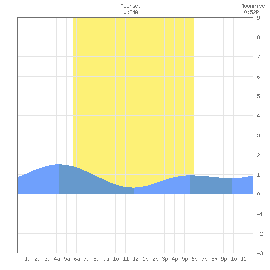 Satawan Anchorage tide chart for Friday, July 30, 2021
