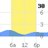Satawan Anchorage tide chart for Friday, July 30, 2021