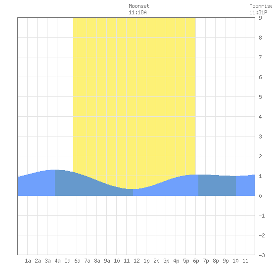 Satawan Anchorage tide chart for Saturday, July 31, 2021