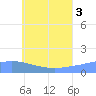 Satawan Anchorage tide chart for Saturday, July 3, 2021