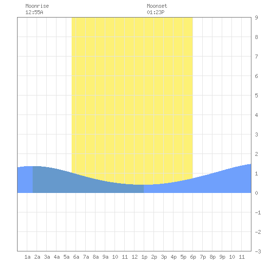 Satawan Anchorage tide chart for Sunday, July 4, 2021