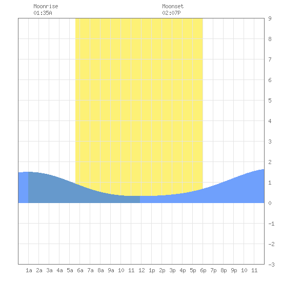 Satawan Anchorage tide chart for Monday, July 5, 2021