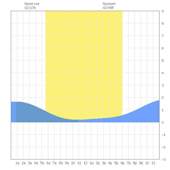 Satawan Anchorage tide chart for Tuesday, July 6, 2021