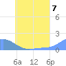Satawan Anchorage tide chart for Wednesday, July 7, 2021