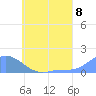 Satawan Anchorage tide chart for Thursday, July 8, 2021
