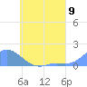 Satawan Anchorage tide chart for Friday, July 9, 2021