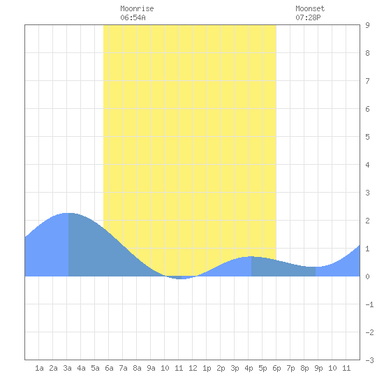 Satawan Anchorage tide chart for Tuesday, August 10, 2021