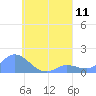 Satawan Anchorage tide chart for Wednesday, August 11, 2021