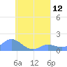Satawan Anchorage tide chart for Thursday, August 12, 2021