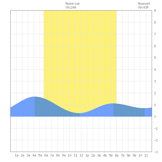 Satawan Anchorage tide chart for Friday, August 13, 2021