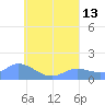 Satawan Anchorage tide chart for Friday, August 13, 2021