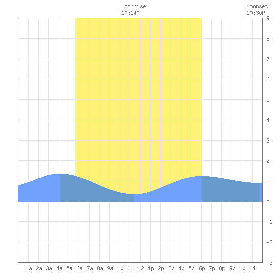 Satawan Anchorage tide chart for Saturday, August 14, 2021
