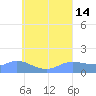 Satawan Anchorage tide chart for Saturday, August 14, 2021