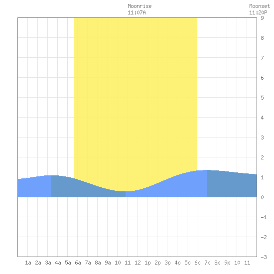 Satawan Anchorage tide chart for Sunday, August 15, 2021