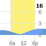Satawan Anchorage tide chart for Monday, August 16, 2021