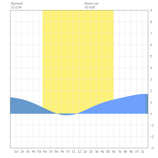 Satawan Anchorage tide chart for Tuesday, August 17, 2021
