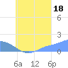 Satawan Anchorage tide chart for Wednesday, August 18, 2021