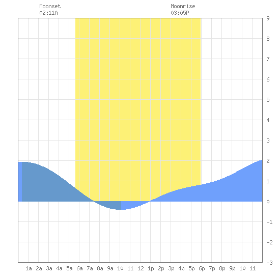 Satawan Anchorage tide chart for Thursday, August 19, 2021