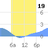 Satawan Anchorage tide chart for Thursday, August 19, 2021