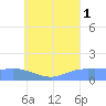 Satawan Anchorage tide chart for Sunday, August 1, 2021