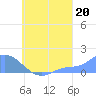 Satawan Anchorage tide chart for Friday, August 20, 2021