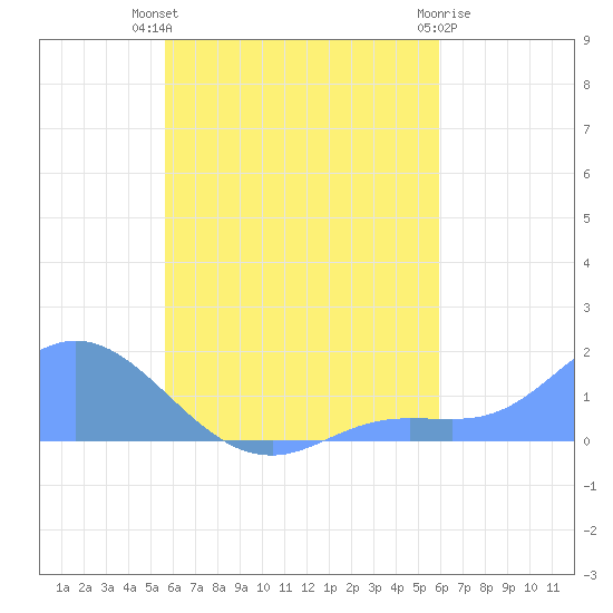 Satawan Anchorage tide chart for Saturday, August 21, 2021