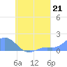 Satawan Anchorage tide chart for Saturday, August 21, 2021