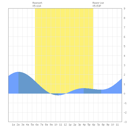 Satawan Anchorage tide chart for Sunday, August 22, 2021