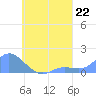 Satawan Anchorage tide chart for Sunday, August 22, 2021