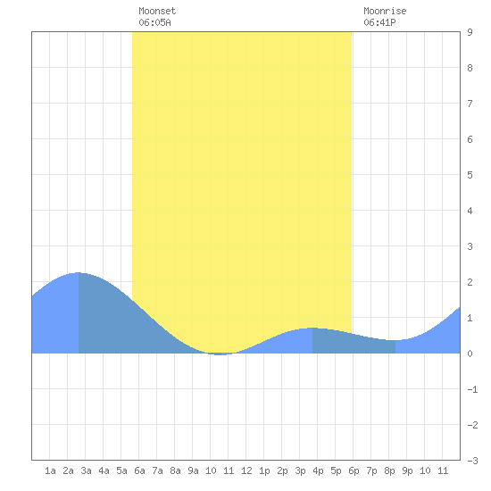 Satawan Anchorage tide chart for Monday, August 23, 2021