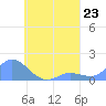 Satawan Anchorage tide chart for Monday, August 23, 2021
