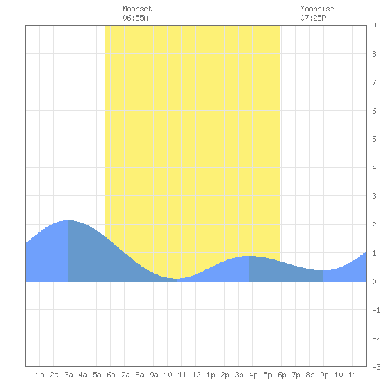 Satawan Anchorage tide chart for Tuesday, August 24, 2021