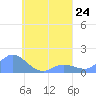 Satawan Anchorage tide chart for Tuesday, August 24, 2021