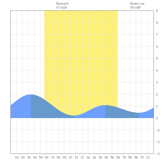 Satawan Anchorage tide chart for Wednesday, August 25, 2021