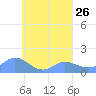 Satawan Anchorage tide chart for Thursday, August 26, 2021