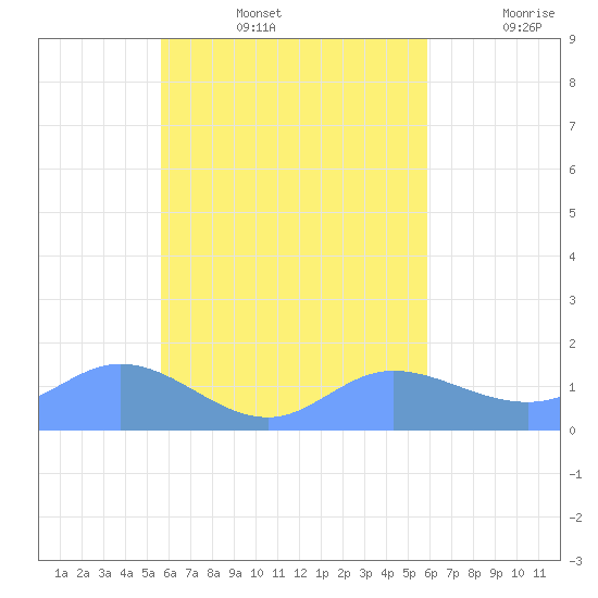 Satawan Anchorage tide chart for Friday, August 27, 2021
