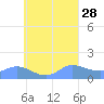 Satawan Anchorage tide chart for Saturday, August 28, 2021