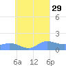Satawan Anchorage tide chart for Sunday, August 29, 2021